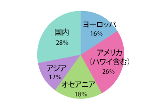 新婚旅行の行き先