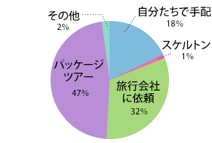 新婚旅行の手配方法